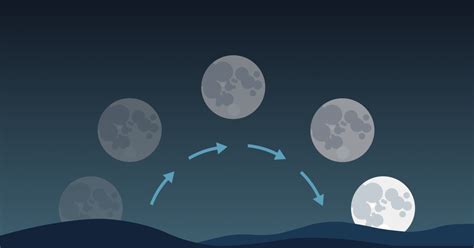 Moon Rise and Set Calculator .